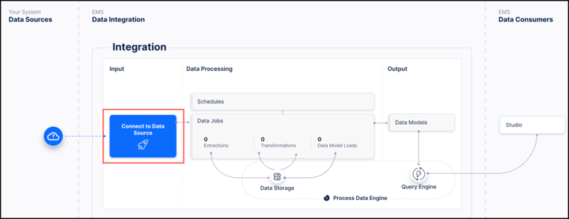 Screenshot showing an example of the Data Integration screen in the Celonis Platform.