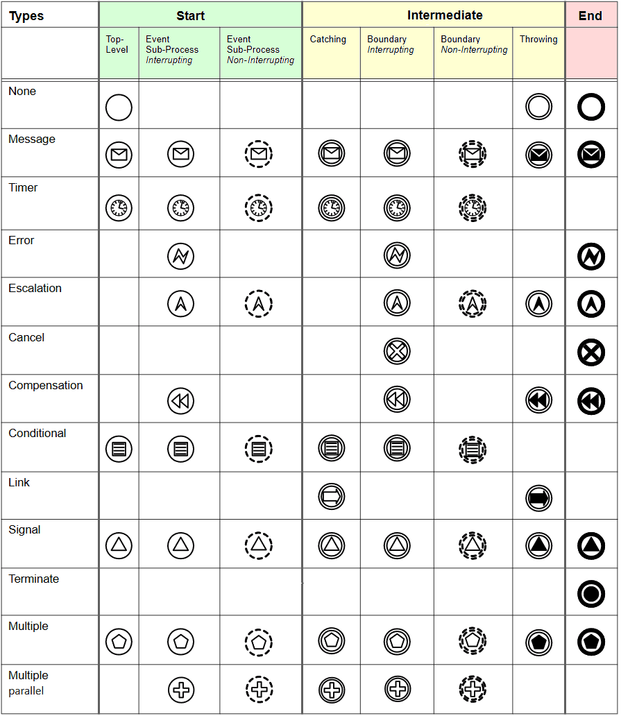 BPMN-eventCombinations